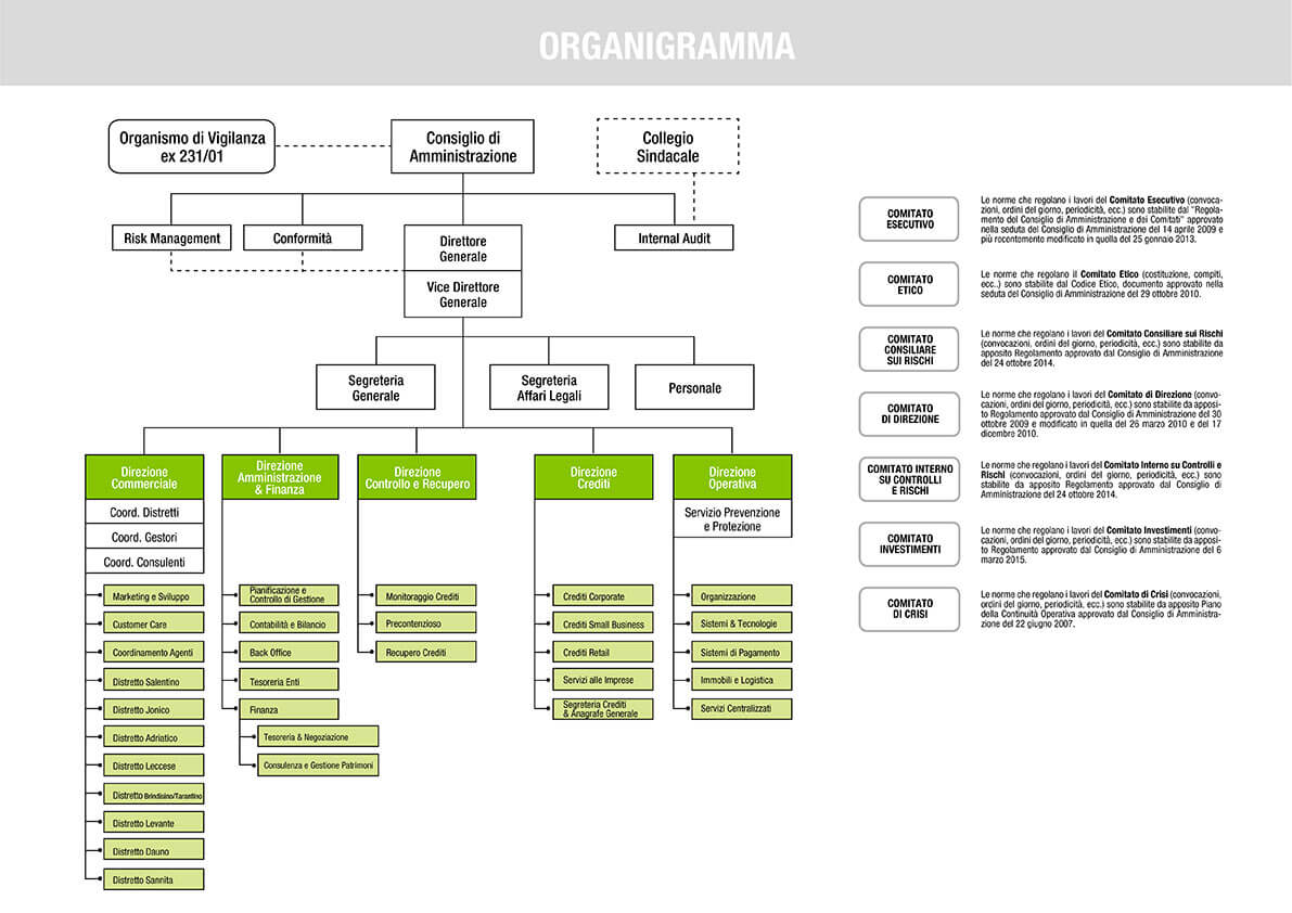 organigramma bpp 2021