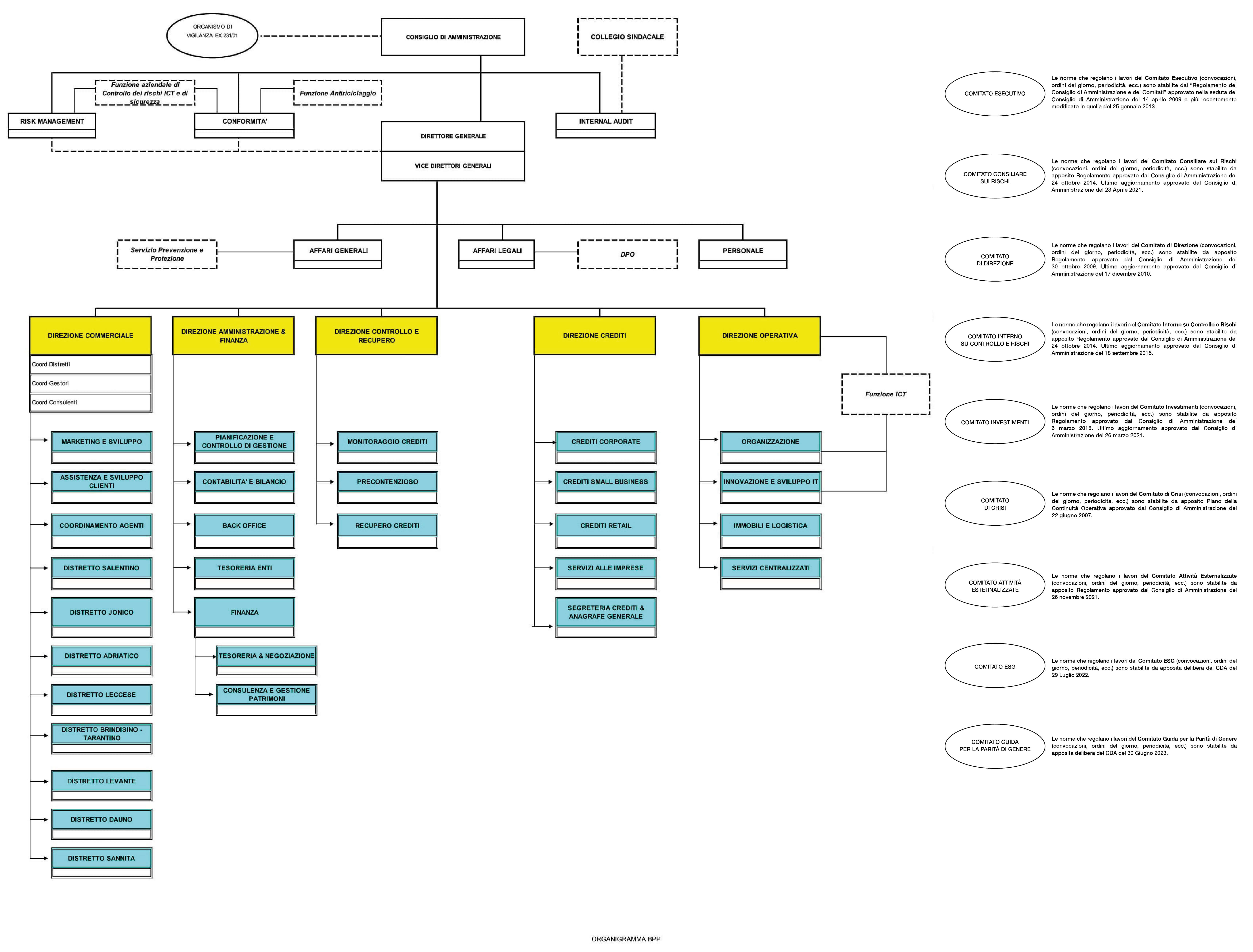 organigramma Bpp 2025