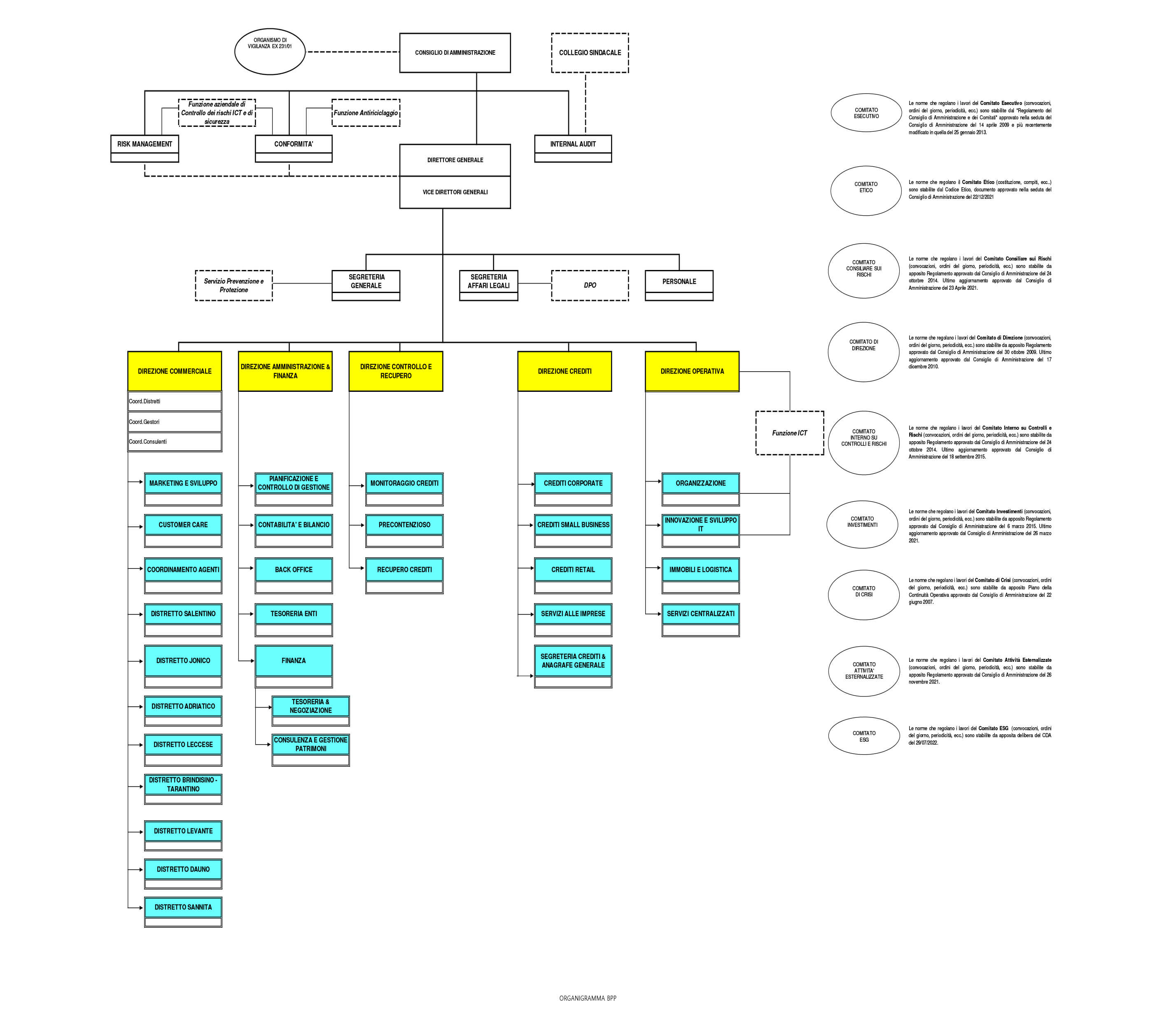 Organigramma BPP